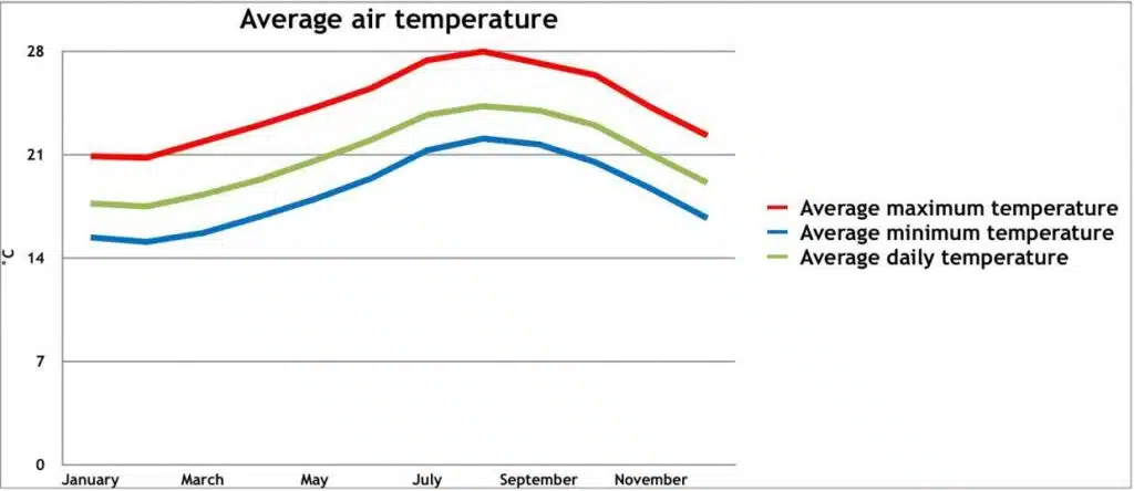 Average Air Temperature